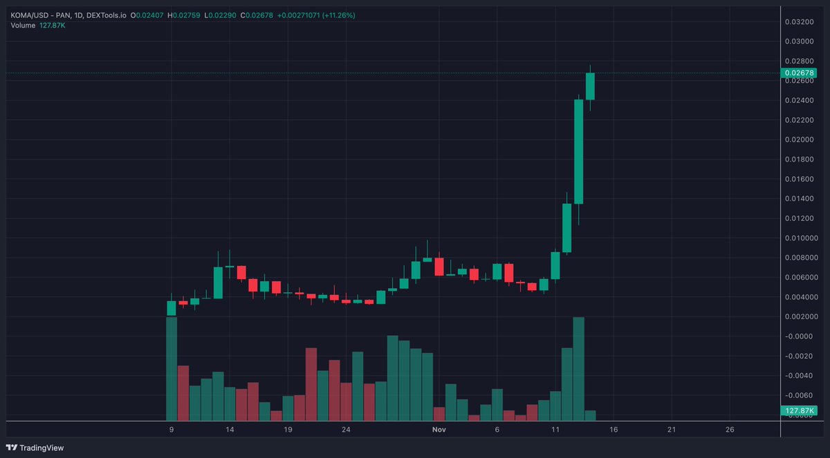 valeriehub_'s tweet photo. $KOMA | @komabnb Updates!!⚡️

What a beautiful restful night and to wake up to a new all time high on #KOMA once again, beautiful if you ask me.

We are skipping the moon and heading straight to Mars!!🚀

$21M smashed, $30M Next.😉

CA: 0xd5eaaac47bd1993d661bc087e15dfb079a7f3c19 https://t.co/B0QeN6gAch