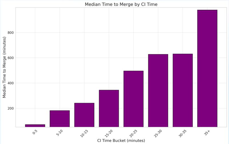 Median time to merge based on  CI time.
40min CI = over 16 hours in merge latency
5min or less = virtually no latency in merge time
Credit to  <a href="/hardfist_1/">hardfist</a>