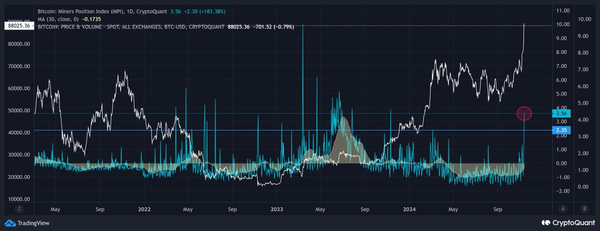 jobtcfx's tweet image. As prices rose, miners began to take in profits.

#BTC #MPI