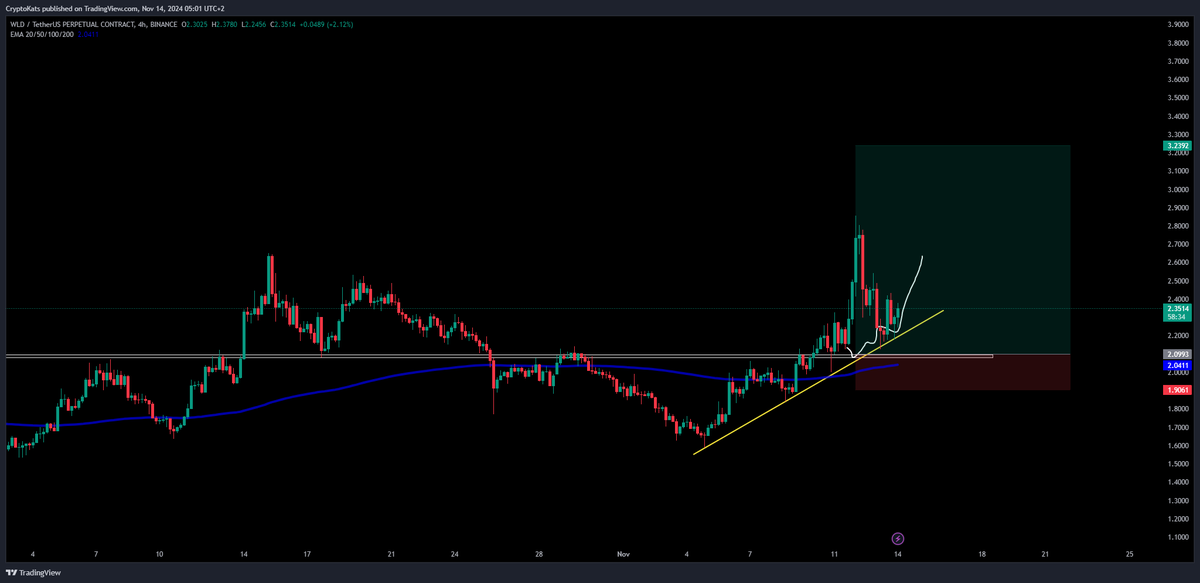 AltwolfCrypto's tweet photo. #WLD setup is still valit last time we had 36%+ 

$WLD #wldusdt #aitoken #crypto #Bitcoin #memecoin #doge https://t.co/KRbosB6WD8