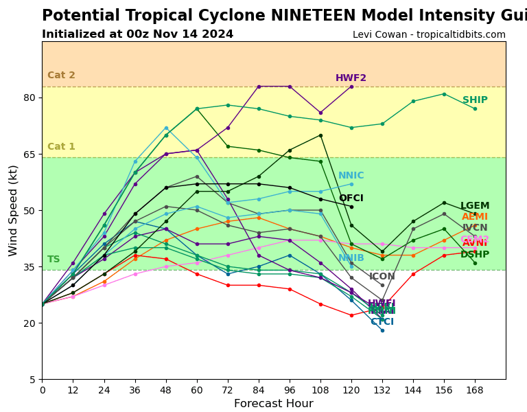 FloridaTropics1's tweet photo. The 0z spaghetti models and intensity guidance for #PTC19. https://t.co/ODTJSstrVV