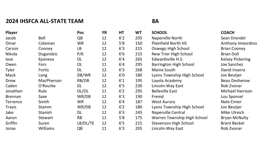Mack Long (@macklong2025) on Twitter photo Couldn’t be more honored to be named 8A 1st team All State. Also couldn’t be prouder to share the moment with my teammate/brother <a href="/TravisStamm/">Travis Stamm</a> . The journey is not over…. Couldn’t be more honored to be named 8A 1st team All State. Also couldn’t be prouder to share the moment with my teammate/brother <a href="/TravisStamm/">Travis Stamm</a> . The journey is not over….