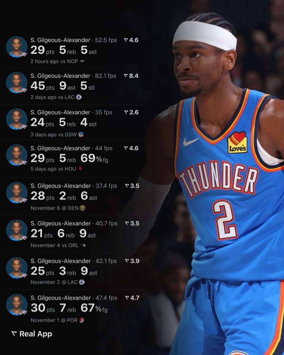 SGA is having another MVP caliber season 🔥

(Via <a href="/realapp/"></a> )