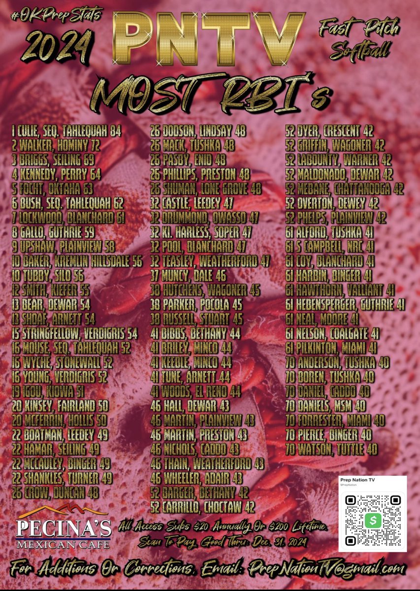 #2 in RBIs!  Thank you <a href="/PrepNation_TV/">PNTV</a> for putting this together!!

Couldn’t have done it without my girls at the top of the lineup working hard for every base! 💜