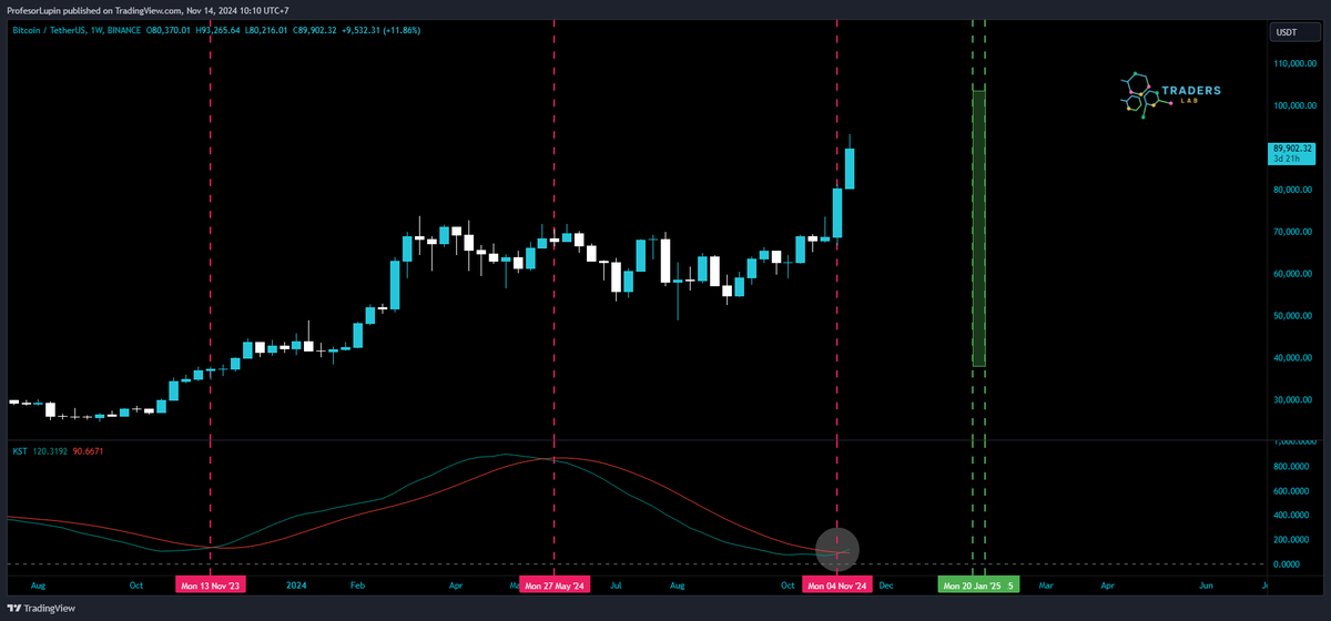 ProfesorLupin_'s tweet photo. Know Sure Thing (KST) is already Crossing UP! last time KST crossing up #BITCOIN rally 107% from 36K to 73K 🥶.

#Altseason #BitcoinSurge #BTC #ETH #SOL #XRP #CryptoCommunity #CryptoNews #CryptoInvestor #CryptocurrencyMarket https://t.co/gOVglwYHOg