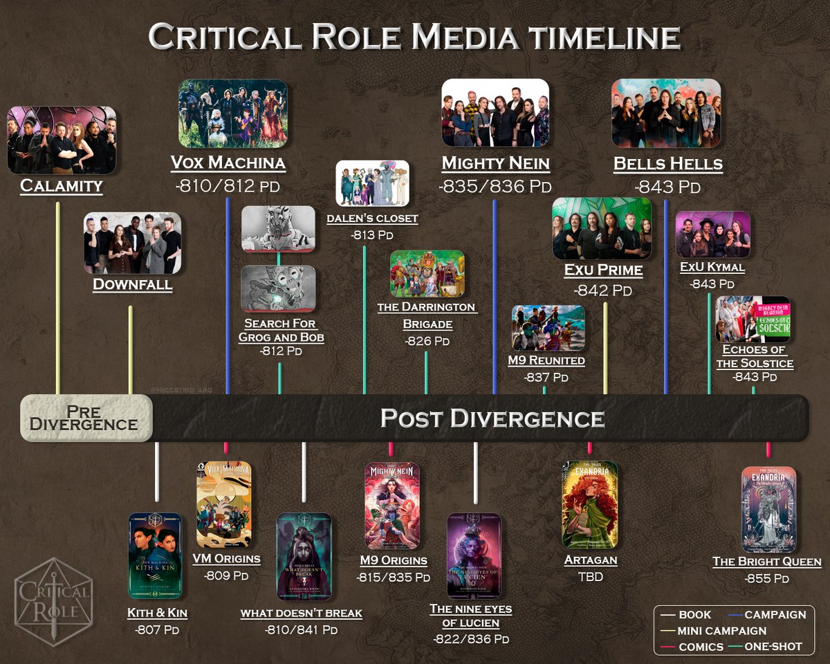 Hiccstrid_arg's tweet image. HOW TO WATCH CRITICAL ROLE
I made different graphics for each campaign and a general timeline of all canon content to make it easier for new (or old) critters
#CrticalRole