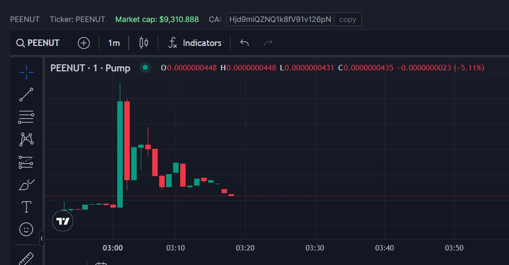 peenutmeme's tweet photo. $PEENUT 9.3K marketcap 

Lets take it to Raydium $50K marketcap first.

will accumulate the supply slowly and let the community have fair chance to accumulate first. than we will PUMP it. because raydium is our first target to make this meme move to next level. https://t.co/ikyQvbttwT