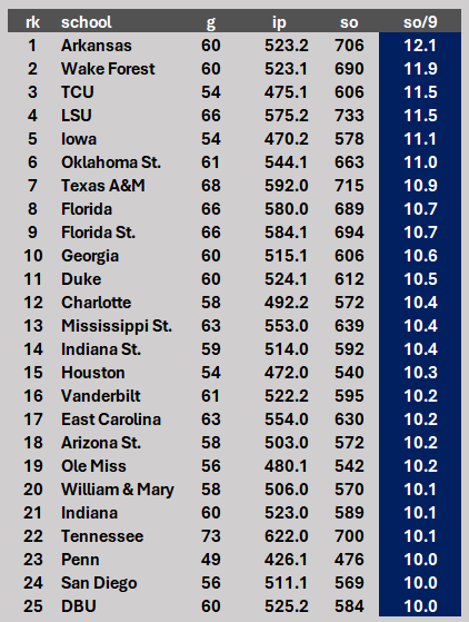 NCAA D1 2024 Power Staffs! ⚡️ (K/9)

1. <a href="/RazorbackBSB/">Arkansas Baseball</a> 🥇
2 <a href="/WakeBaseball/">Wake Forest Baseball</a> 🥈
3 <a href="/TCU_Baseball/">TCU Baseball</a> 🥉

<a href="/LSUbaseball/">LSU Baseball</a> <a href="/UIBaseball/">Iowa Baseball</a> <a href="/OSUBaseball/">OSU Cowboy Baseball</a> <a href="/AggieBaseball/">Texas A&M Baseball</a> <a href="/GatorsBB/">Florida Gators Baseball</a> <a href="/FSUBaseball/">FSU Baseball</a> <a href="/BaseballUGA/">Georgia Baseball</a> <a href="/DukeBASE/">Duke Baseball</a> <a href="/CharlotteBSB/">Charlotte Baseball</a> <a href="/HailStateBB/">Mississippi State Baseball</a> 

thebaseballcube.com/content/colleg…