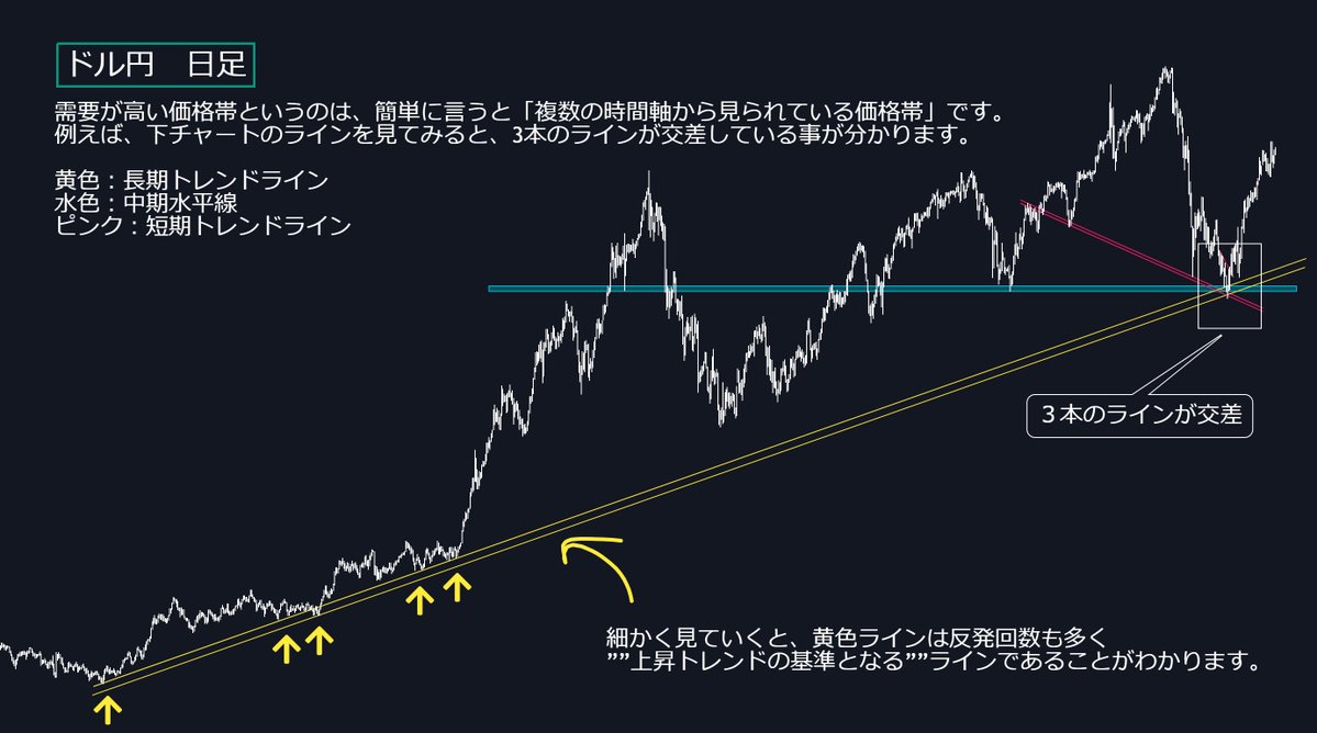 FxRumasan's tweet photo. エントリー後、すぐに利益になって欲しい人は読んでください。

※今回は詰め込みましたので、時間のある時にゆっくり読んでください。

買った瞬間利益を出す為に大切な事は、　　　　　　　　　　　　　　　　　　　　　　　　　　　　　　　　　　　　　　　　　　　　　　　　　　　　　　　　　　

自分と一緒に「より多くの人」に買ってもらう必要があるという事です。

逆に、自分が買った瞬間に下がり続けたり、停滞する場合は、その価格帯に需要が無い事が明らかですよね。

本日は「価格帯の需要」をラインで可視化させていきます。