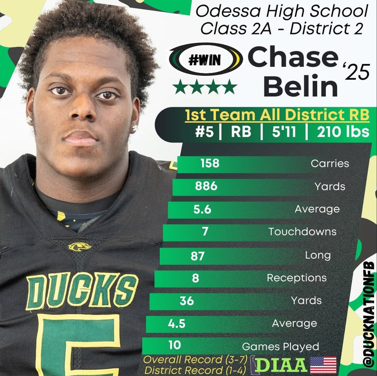 My offensive stats for the 2024-25 season <a href="/CoachDiGati/">Nicholas DiGati</a> <a href="/OdessaDucksFB/">OdessaDucksFootball</a>