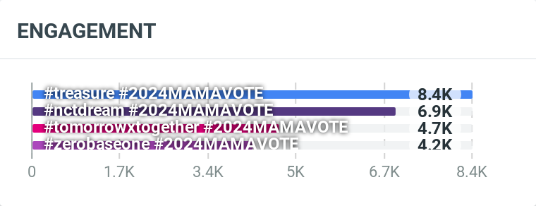 MOA, here's our current engagement counts of daily tweets;

TIP: Please use a GIF or an image when you use the tags, this way it would be less likely to be registered as spam.

I vote #tomorrowxtogether for #2024MAMAVOTE