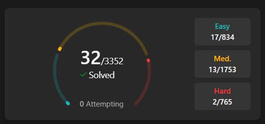 Harsh_not_harsh's tweet image. Every problem solved is a step forward! ๐ช
#LeetCode #CodingGrind #Progress