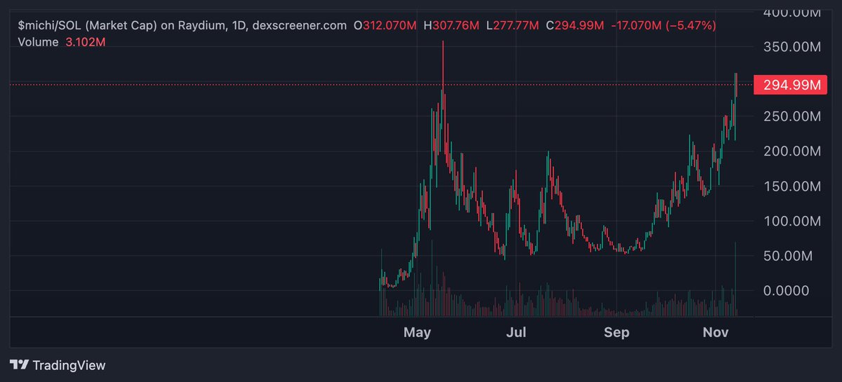 thisisdjen's tweet photo. Michi almost ATH, Send it over a billion asap! https://t.co/uJ90IsJC7A