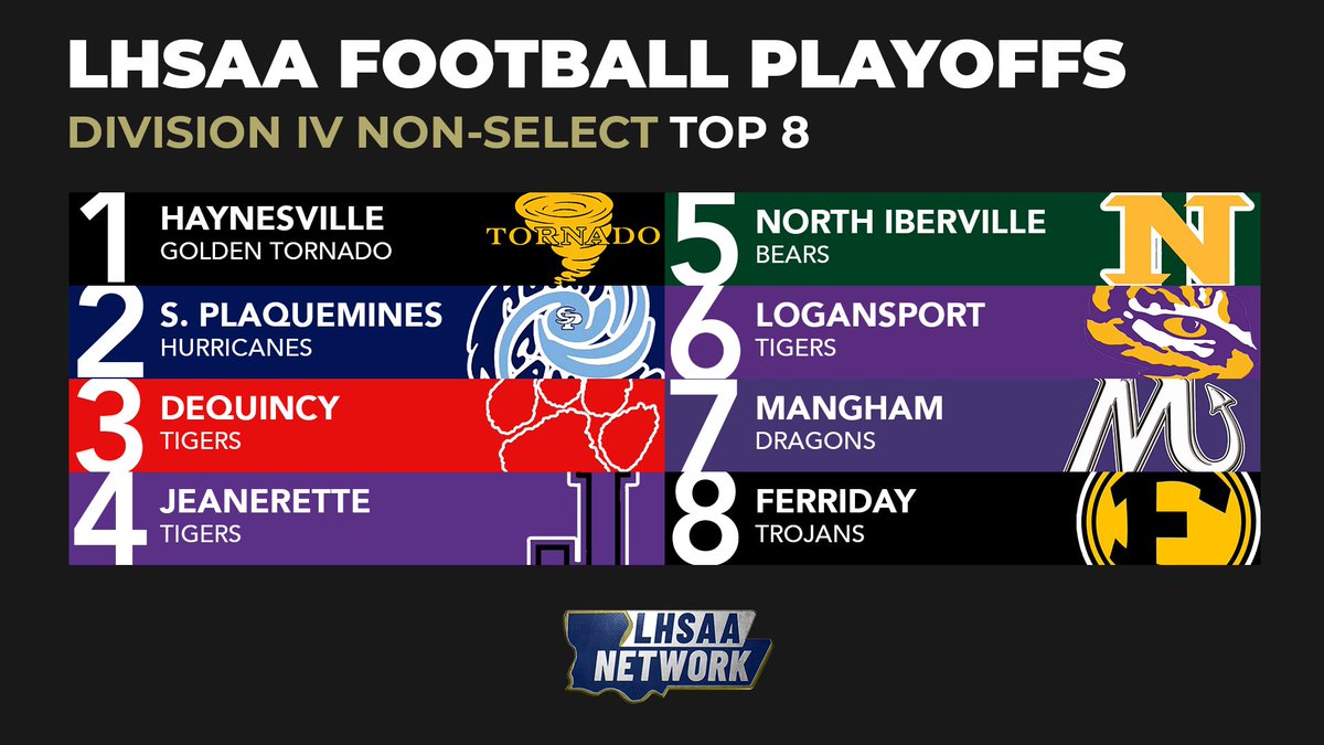 lhsaanetworktv's tweet photo. Rounding out the brackets is Division 4 Non-Select! Who will win it all in the Superdome in December?
@Golden_Tors @SPlaqueminesFb @dequincyhigh_FB @JSHS_FB @NIBearsFootball @KevinMageeLHS #Mangham #Ferriday https://t.co/ZfDMDAMiBX