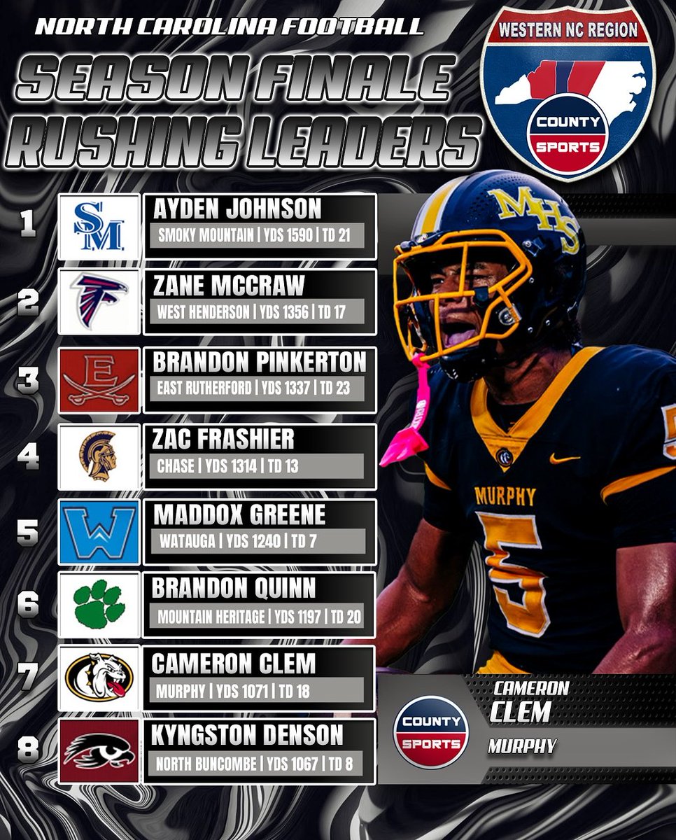 Smoky Mountain Mustang Football (@smhsmustangsfb) on Twitter photo .<a href="/AydenJohnson_7/">ayden johnson</a> finishes the regular season #1 in the County Sports Media Group's rushing leaders for the Western NC Region. Go Mustangs! .<a href="/AydenJohnson_7/">ayden johnson</a> finishes the regular season #1 in the County Sports Media Group's rushing leaders for the Western NC Region. Go Mustangs!