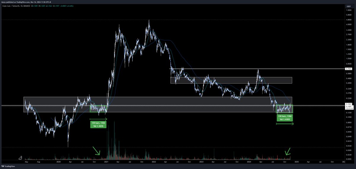 Is the 2020-21 bull run about to repeat for this OG coin? 

Comparing the start of Enjin's 2020-2021 base to 2024's potential base. Not exactly the same, different circumstances but what if? Food for thought for you Enjineers.

Start your Enjin's...maybe

$ENJ #ENJ $Enjin #Enjin