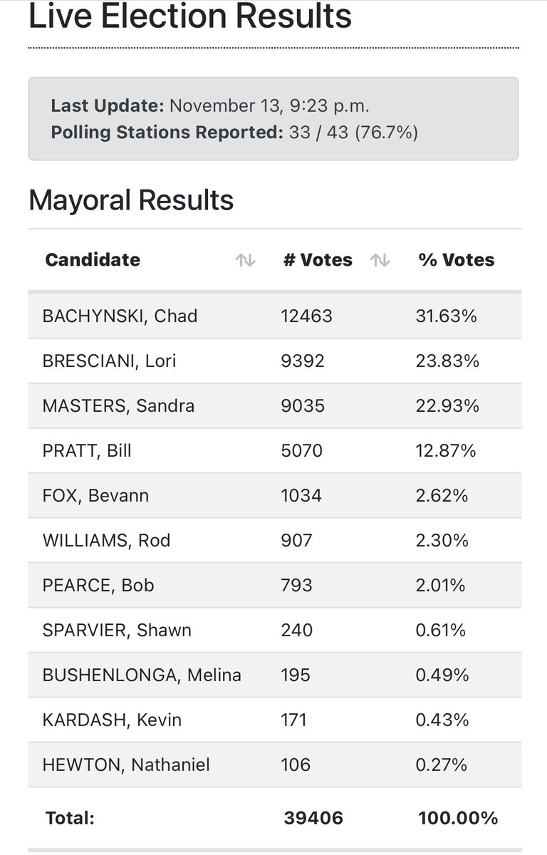 76 per cent of polling stations are reporting. Chad Bachynski is pulling ahead. Now more than 3,000 votes ahead of the second place candidate.