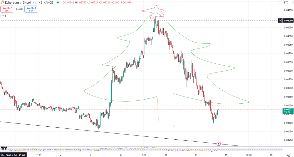 freedommaxi69's tweet photo. $ETHBTC celebrating Christmas early! #ethereum #bitcoin https://t.co/snfDuCx4lo