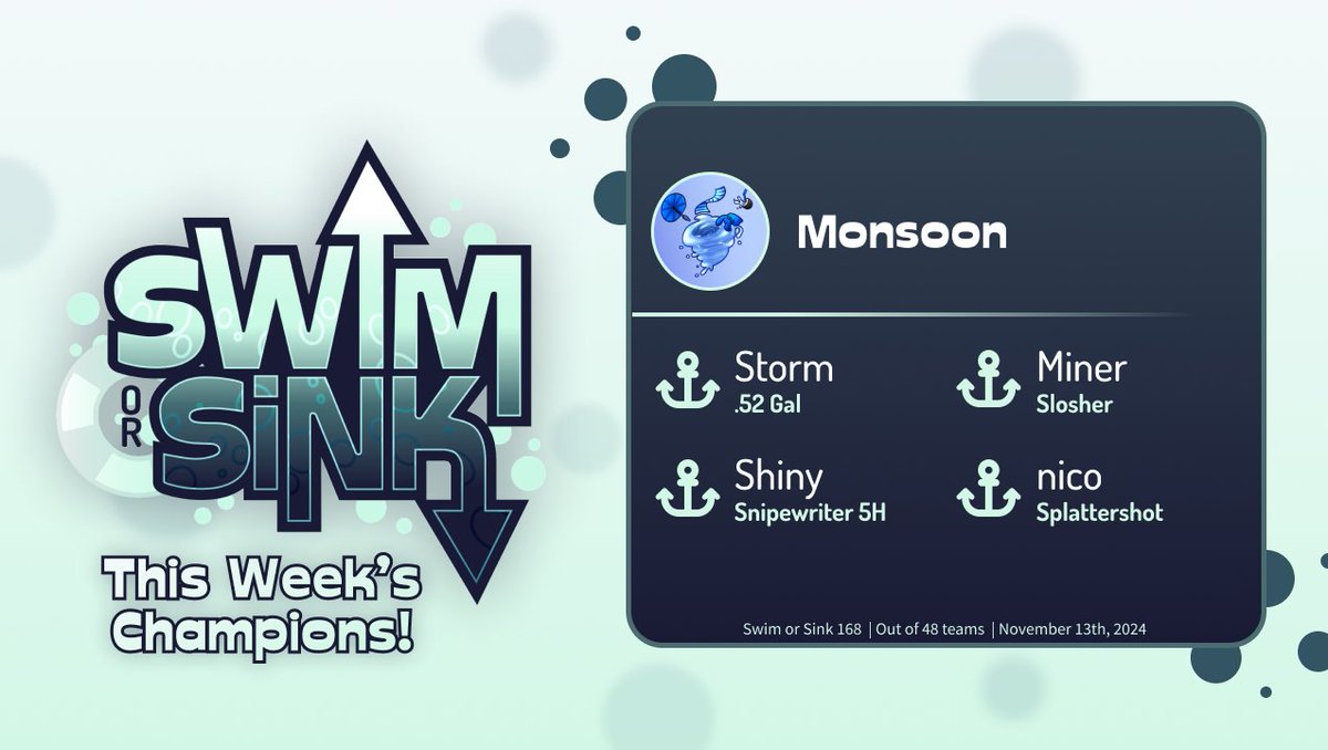 IPLSplatoon's tweet image. Swim or Sink 168 results:

🏆 @MonsoonSpl 🏆
🥈 🐱
🥉 @Thecafeteriaspl 

Hammerhead 
🥇 @petrichor__spl
 
Mako 
🥇 Abyss Angels

Lantern 
🥇 @MagicBeans_SPL