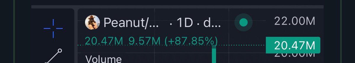 Dammmmn <a href="/OGpeanut_sol/">Peanut the Squirrel</a> came on the Show last night at 7 million and just hit 20 million 🤯

tickertrending.com/ticker/PEANUT