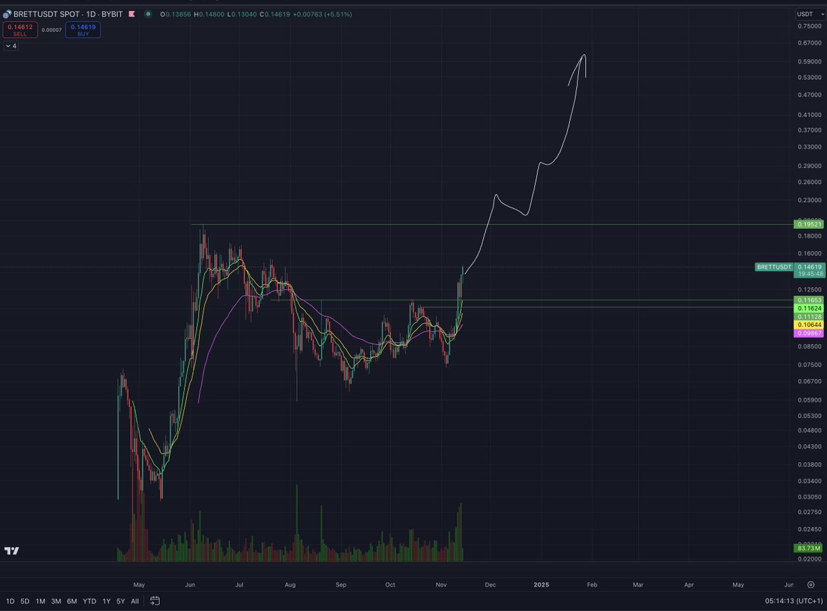 CrashiusClay69's tweet photo. u see how everyone wants to buy when price is going up??

Yet they say shits dead or talk about all the reasons why somethings "not good" at the bottom 🤦‍♂️

crypto is too easy when u can have ur own conviction in good narratives, no matter what anyone else thinks, then just have patience 

It pays off for the ppl that are smart and deserve it

$BRETT to 50B+