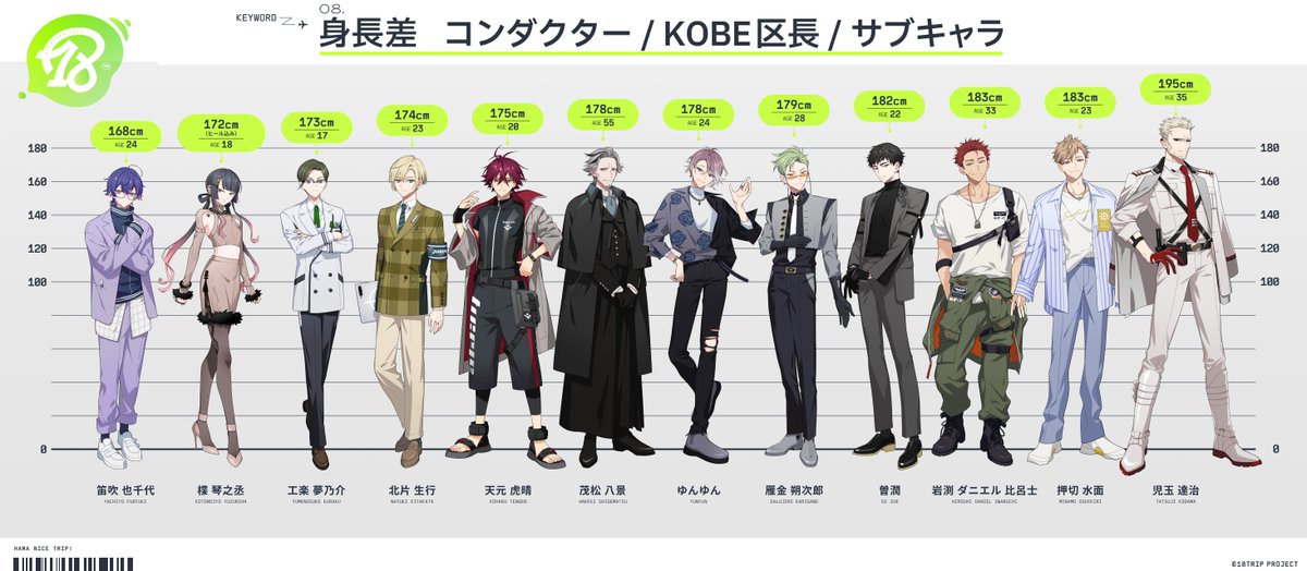 ✈️コンダクター＆サブキャラクター情報公開✈️
ㅤ
コンダクターとストーリーに登場するサブキャラクターの身長差と年齢比較公開！

#エイトリ #エイトリハーフアニバ祭