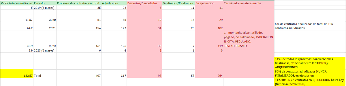 mejoresdiasEC's tweet photo. El "legado" del vicepresidente de @AsambleaEcuador, #OttoVera, exalcalde de #SantaElena (2019-2023): de 407 procesos de contratación @SERCOPec, 14% se ejecutaron. El 83.2% de los contratos adjudicados nunca se realizaron. Dónde están $132.57MLN? @ContraloriaECU @FiscaliaEcuador https://t.co/GQReQ5UKIZ