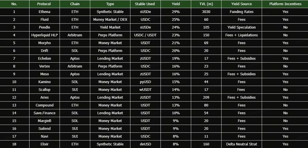 Defi_Maestro's tweet photo. Stable Coin Yield Cheat sheet

Bull market Szn = Stable rates soar as everyone is looking to risk on.

For those maintaining a balanced portfolio, high stable rates offer a compelling option as a hedge within the market volatility 

Firstly, lets establish the parameters:

+ Only the highest yield pool for ea protocol is selected
+ Only the TVL for that particular pool is used
+ Pools below $10m TVL are omitted as rate fall off fast

Lets Dive in.

1. @ethena : 29% on $sUSDe

No surprises here. $sUSDe offers the easiest way to capture high yield w stables in a bull market.

High funding rates and a widely adopted stable across CEXes and DeFi sees $sUSDe top the charts.

In addition, users get exposure to S3 of the Ethena Points campaign. Moar Yields~~

2. @0xfluid : 25% on $USDC

A rapidly rising DeFi bluechip w $1b in TVL and growing. Fluid is a novel combination of both a DEX and a lending protocol.

Smart Debt mechanisms also allow debts to generate yield which help to offset high borrowing rates. 

3.@pendle_fi  : 24% on $sUSDe PTs

Simply the king of fixed yields. $sUSDe PT (41 days) have spiked to 24% after the announcement of 29% funding rates this week from Ethena. 

Users hoping to lock in the yield can buy up $sUSDe PTs and enjoy 41 days of fixed 24% yield. 

Users looking for a longer time frame lock in can op for the 132 days $sUSDe PTs which are currently going for around 21%. 

4. @HyperliquidX : 23% on $USDC

The crowd favourite perps market with their infamous HLP vaults. Liquidation and market making fees are fed towards a crowd source liquidity vault.

Its has withstood the test of time and have consistently provided decent yield towards LPs for more than a year. 

With the impending launch of the $HYPE TGE. Expect the volumes on the platform to grow along with fees towards the HLP Vault

5. @MorphoLabs : 21% on $USDT

A rapidly growing money market with curated markets by professional risk managers.

Rates on morpho are also beneficiaries of the current high $sUSDe yield and various vaults allow for the looping of stable coin yields. 

Also worthy to note that $MORPHO has yet to TGE and lenders do get additional incentives for LPing. 

Concluding Statements:

The yields flatulate over time so its best that you put ur stables in a protocol that you trust and understand the underlying yield sources. 

There are plenty of DeFi yield options in the list. Take your pick and watch ur stables grow overtime.  

P.S. 

I'm sure that I've missed out many other protocols that offer decent stable yields. Do share in the comments any notable platforms that you think should be added into the list. 

Will stay on the look out and update the list periodically. 

Cheers