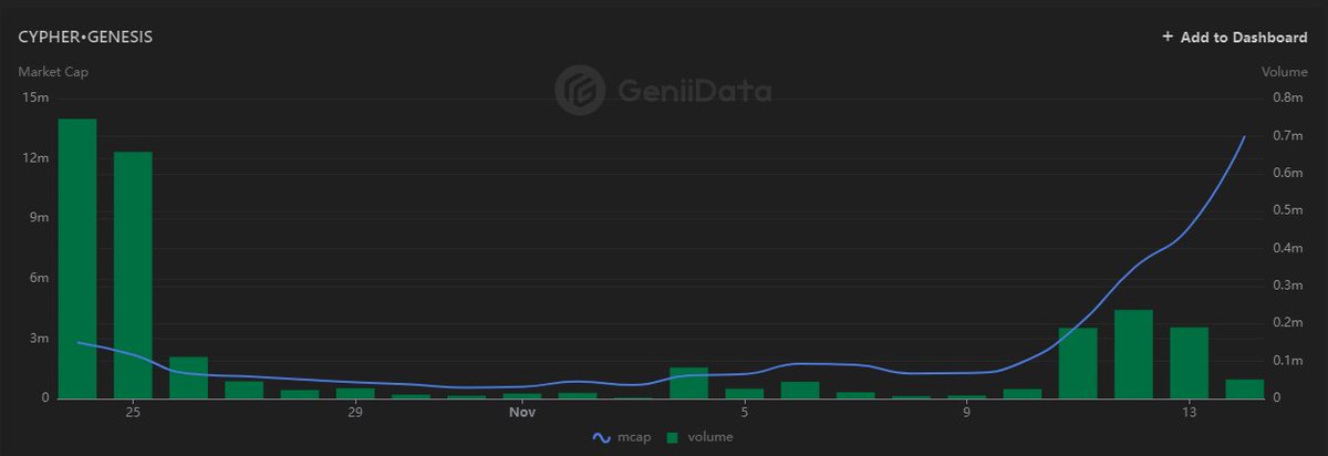 DegenNinja's tweet photo. Runes orderbook are so thin for low caps

CYPHER•GENESIS only needed 670k volume to go from 
1.8m to 13m mcap

Meanwhile $GOAT hovering at ~1b mcap

@cyphergenesisAI proof of consciousness live https://t.co/2ajS6bz5gn, able to generate images, meme and engage

Much higher https://t.co/3e0ELLuJMP