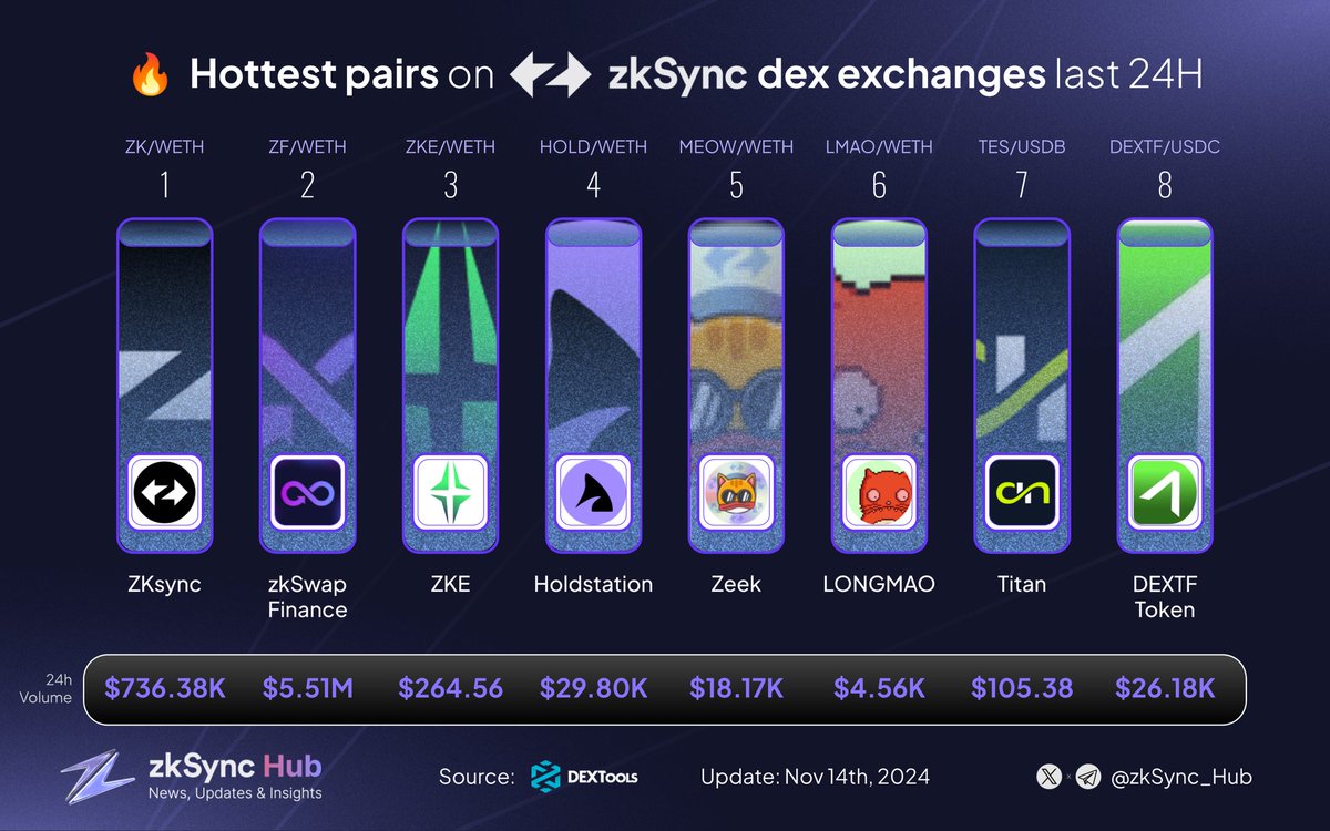 Gaming on Base (@gamingonbase) on Twitter photo ๐ฅ Let's have a closer look at the hottest pairs on #ZKsync DEX Exchanges in the last 24H! ๐
Whatโs your top #ZKsync trade right now? Share in the comments! ๐
$ZK <a href="/zksync/">ZKsync (โ, โ)</a>
$ZF <a href="/zkSwap_finance/">zkSwap Finance</a>
$ZKE <a href="/zkerafi/">zkEra.fi</a>
$HOLD <a href="/HoldstationW/">Holdstation - The DeFAI Smart Wallet</a>
$MEOW <a href="/zeekcoin/">Zeek</a>
$LMAO <a href="/LongMaoZK/">Long Mao (้พ็ซ)</a>
$TES ๐ฅ Let's have a closer look at the hottest pairs on #ZKsync DEX Exchanges in the last 24H! ๐
Whatโs your top #ZKsync trade right now? Share in the comments! ๐
$ZK <a href="/zksync/">ZKsync (โ, โ)</a>
$ZF <a href="/zkSwap_finance/">zkSwap Finance</a>
$ZKE <a href="/zkerafi/">zkEra.fi</a>
$HOLD <a href="/HoldstationW/">Holdstation - The DeFAI Smart Wallet</a>
$MEOW <a href="/zeekcoin/">Zeek</a>
$LMAO <a href="/LongMaoZK/">Long Mao (้พ็ซ)</a>
$TES
