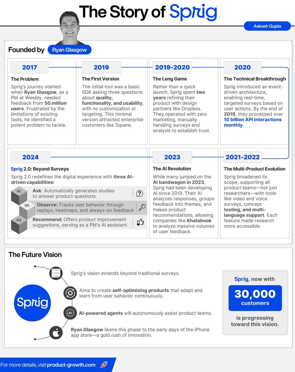 This founder left a well-paying job to solve a personal problem — now it’s a $330M company.

Industry leaders like @Figma and @Coinbase are already using it to maximize user feedback.

Here's how Sprig went from a simple SDK to revolutionizing product feedback with AI: