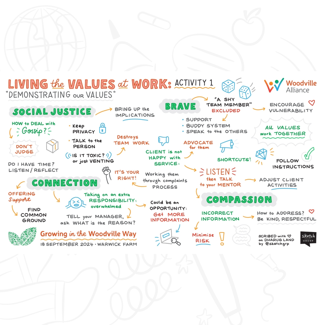 SketchGrp's tweet photo. We had the pleasure of graphic recording for Woodville Alliance’s staff development day in Sydney where we captured vibrant visual summaries of their panel discussions &amp; team building activities. These visual summaries serve as a powerful reminder of shared goals and values. https://t.co/HRwhu7Fqbh