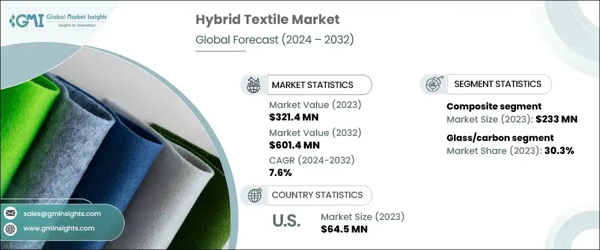GMI_US's tweet image. The Hybrid Textile Market is set for major growth!
📈 Market Value: USD 321.4 million in 2023
📅 Projected Growth: 7.6% CAGR from 2024 to 2032
🌍 U.S. Market: USD 64.5 million in 2023
Read More:shorturl.at/WSj4l
#TextileTech #HybridMaterials #Sustainability #GMI