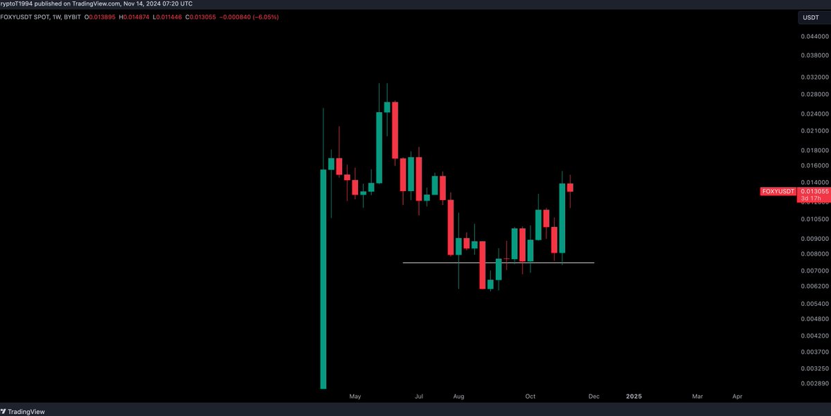 $FOXY / $USD - Update 

Waiting patiently for this expansion to come. Consolidation looking good right now