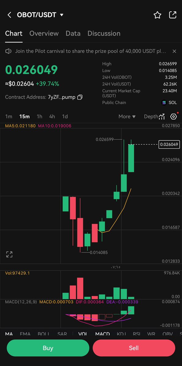 New ATH from 0-25M$ less than 12 hours 

IYKYK | #WeAreO | $OBOT 

Listed on @gate_io who’s next ?
