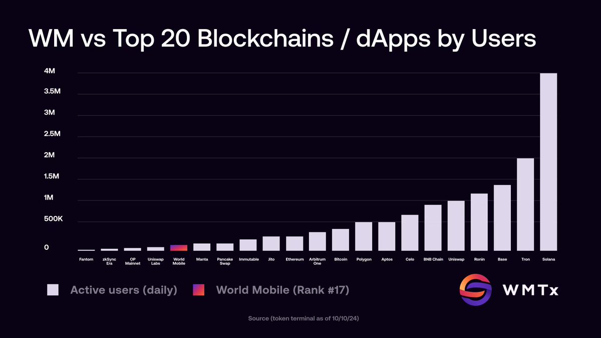 DePin 赛道的小家碧玉 - ＠WorldMobileTeam

WMTx 世界移动网路服务算是今年看下来少数能在DePin 赛道发光发热的项目，他们不依靠代币增发、长时间解锁的方式奖励用户(然后套U)，而是直接用真实消费者带来的收入去奖励给节点运行者。

值得深度关注的项目特点：
1. 有 MNO