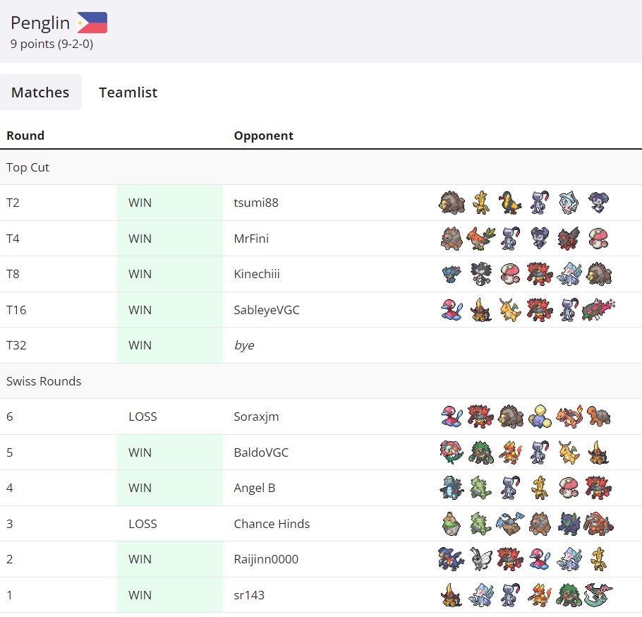 I just won <a href="/HIMMYTURNER69/">HIMMYTURNER</a> Tournament! 

I won with a record of 9-2

Alot of Good fights aswell as lucky and unlucky moments, It was such a fun tournament, And I'm glad I could show off how strong my Swamp team is to everyone!

PokePaste: pokepast.es/b2e5e0902bf43e…
Rental: W5338M