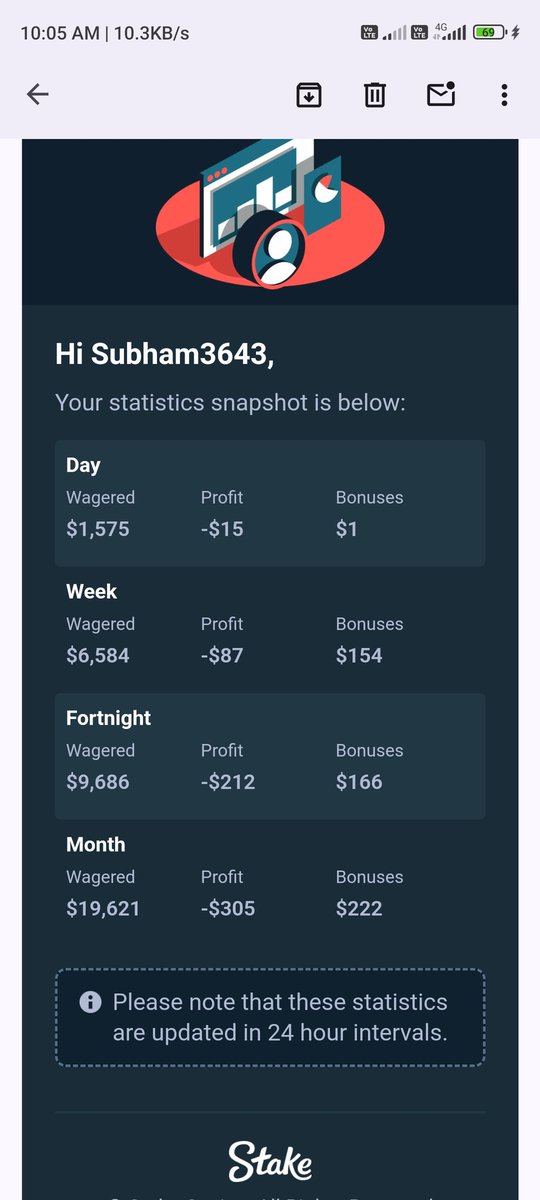 just_subhamm's tweet photo. @Stake @Stake I got only 2149rs (20) dollars for wagering 19600 dollars and with loss of 302 dollars What the fuck is that stake I am in gold vip level and you guys give me these??? https://t.co/G9h8JpJaFB