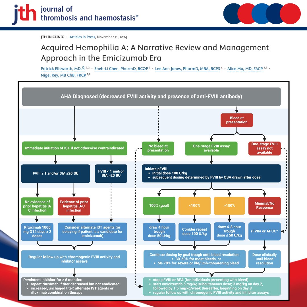 Acquired hemophilia is a rare, severe bleeding disorder that is difficult to treat. This review provides an algorithmic approach to treatment that includes emicizumab, limits hemostatic product use, and minimizes immunosuppression toxicity.

#JTHinClinic #hemophilia