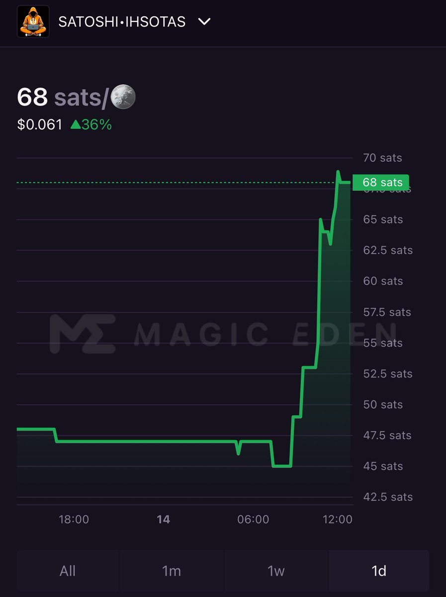 RICHAF_BTC's tweet photo. $1Mil Mcap hit!
Next stop $10mil mcap
Are you in?
I never shilled anything but this. Higher 🫡
Small but powerful community with no KOLs just believers in the movement 🚀
@_SATOSHIIHSOTAS
Keep fading at your own risk 🫡
I am LOCKED IN 💥💥
DM/Comment to enter twitter grp! https://t.co/rtms47YUEE