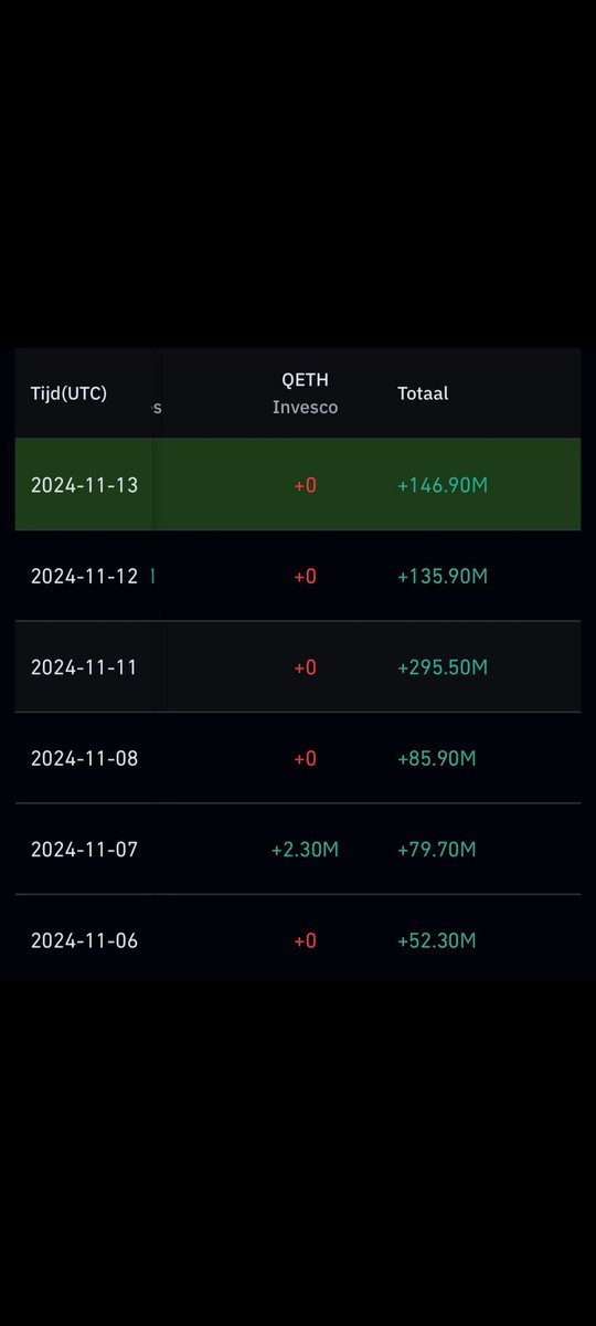 Les ETF spot sur Ethereum ont pris une direction haussière, dépassant régulièrement les volumes de 100M$ ces derniers jours. C’est un signe fort d'intérêt institutionnel qui pourrait devenir un catalyseur pour l'ETH. Avec l'élection de Trump, favorable au BTC et potentiellement à