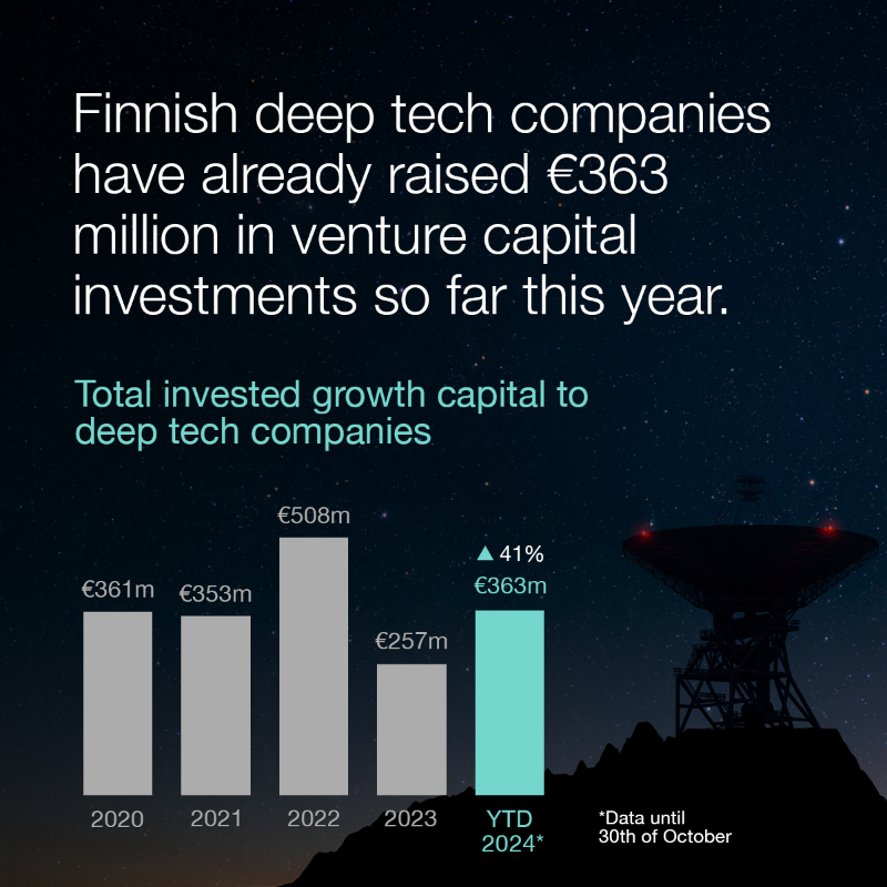 TesiFII's tweet photo. While Slush being just around the corner, it is time to talk about deep tech: In a nutshell, there is growth in funding volymes, and outlook for the coming year looks encouraging. Read more!