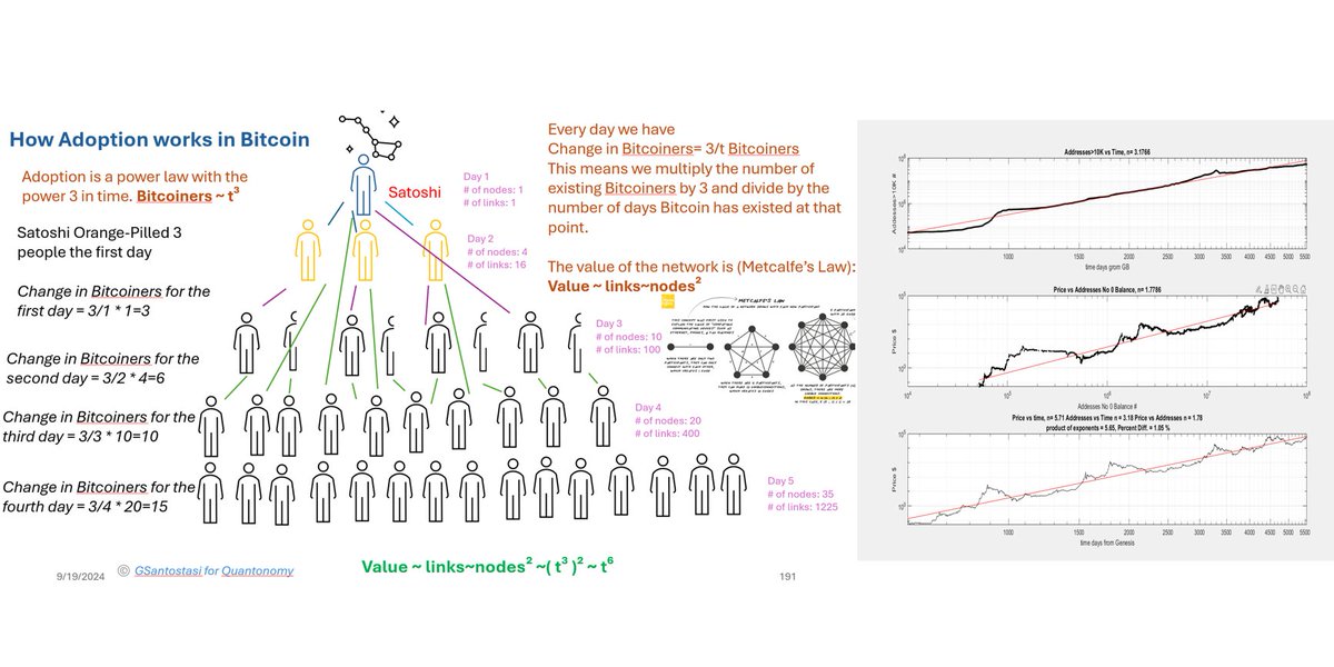 Giovann35084111's tweet photo. See power law adoption is weird, weird like Bitcoin. 
The adoption curve shown below doesn't exist in Bitcoin. 
There are no particular regions that are important, there is no peak at all.
The adoption curve is a straight line in a log log chart. 
It is Scale Invariant, weird right?

This has profound implications. It means there is no particular time in the history of Bitcoin where something different was happening. It has been all the same, just at different scales. 

We are the same in a way. Yes early "adopter" experience faster growth but that because that growth was proportional to where Bitcoin was. Small system, fast growth. Now we have big system so slow growth. 

But this growth is always proportional to the size of the system from a scale point of view.  

What is also important though that a small group of Bitcoiners has a big influence on price. It is not linear. So we reach high prices faster than the growth of Bitcoiners.
 
That is what people do not understand when they talk about this S curve adoptions ( the bell curve below is related to S curve adoption). 

Bitcoin scale invariant growth is way cooler and interesting and because the system is a network the price responds non linearly to the growth of adoption.

Please study the BTC power law to understand how Bitcoin works.