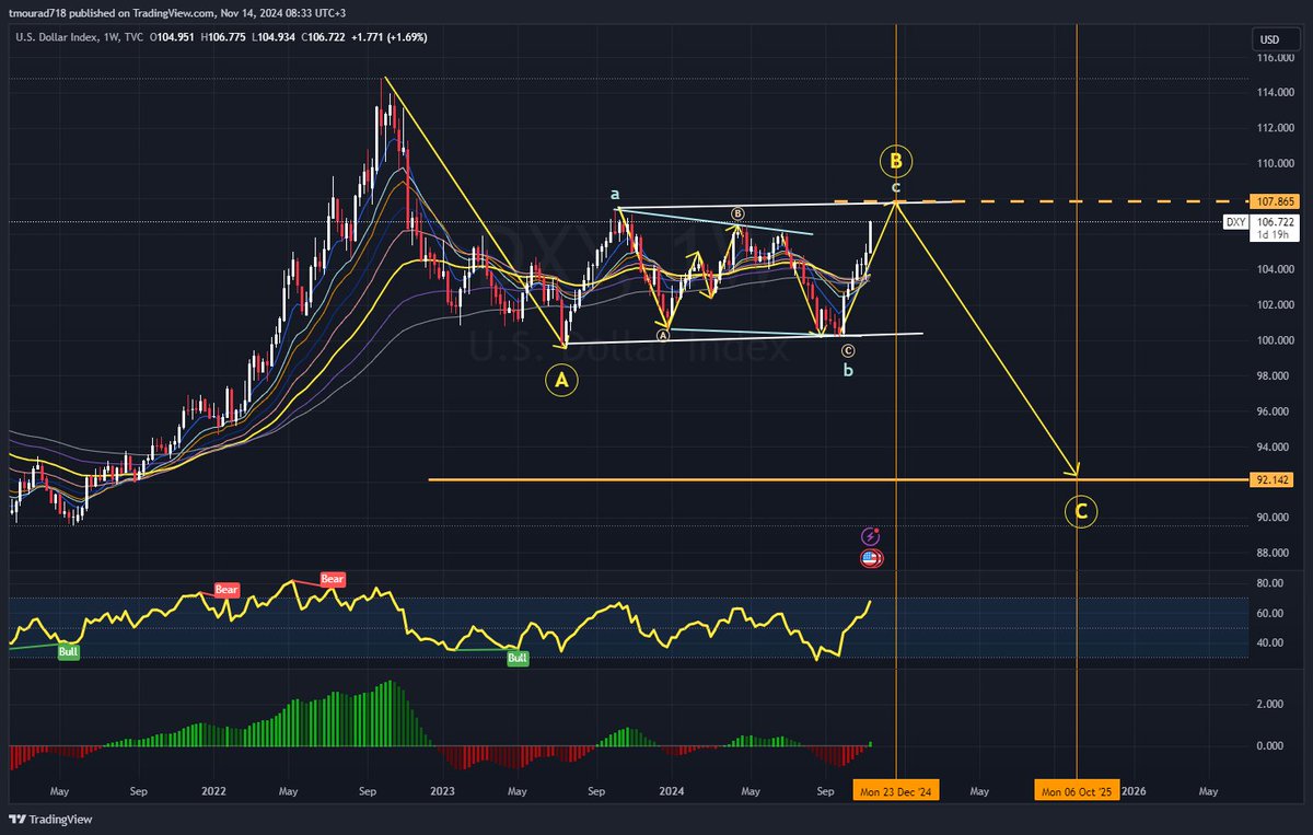 #DXY $DXY
#مؤشر_الدولار 

DXY is approaching its peak at 107.85 to complete (B) wave, then it will reverse back to print wave (C) which shows that it might reach 95-92 

based on the correction waves, they show that B wave might be in the second half of Dec 2024 and wave C could