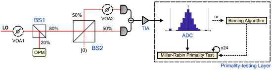 Applsci's tweet image. 📢 Read our paper in the Section &quot;Optics and Lasers&quot;
📚 Statistical Validation of a Physical Prime Random Number Generator Based on Quantum Noise
🔗 mdpi.com/2076-3417/13/2…
👨‍🔬 by Dr. Maurício J. Ferreira et al.
#randomnumbergeneration #probableprimenumbers