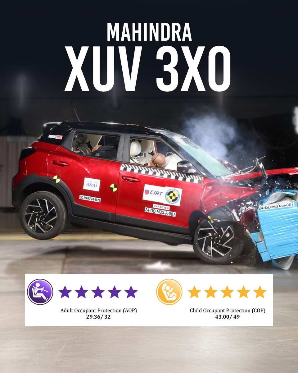 PowerDrift's tweet photo. The Mahindra Thar ROXX, XUV 3XO and XUV 400 EV have received 5 stars at the Bharat NCAP!

➡️ Thar ROXX achieves 31.09 / 32.00 points for adult safety while it gets 45.00/ 49.00 points for child occupant safety

➡️ The XUV 3XO gets 29.36 / 32.00 points for adult occupant safety and 43.00/ 49.00 points for child occupant safety 

➡️ Lastly, the XUV 400 EV scored 30.38 / 32.00 points for adult occupant safety and 43.00 / 49.00 points for child occupant safety!

Let us know your thoughts in the comments section below!

#PowerDrift #PDArmy #Mahindra #MahindraSUV #MahindraTharROXX #TharROXX #mahindrathar #Thar #mahindra3xo #3XO #XUV #XUV400 #xuv400ev