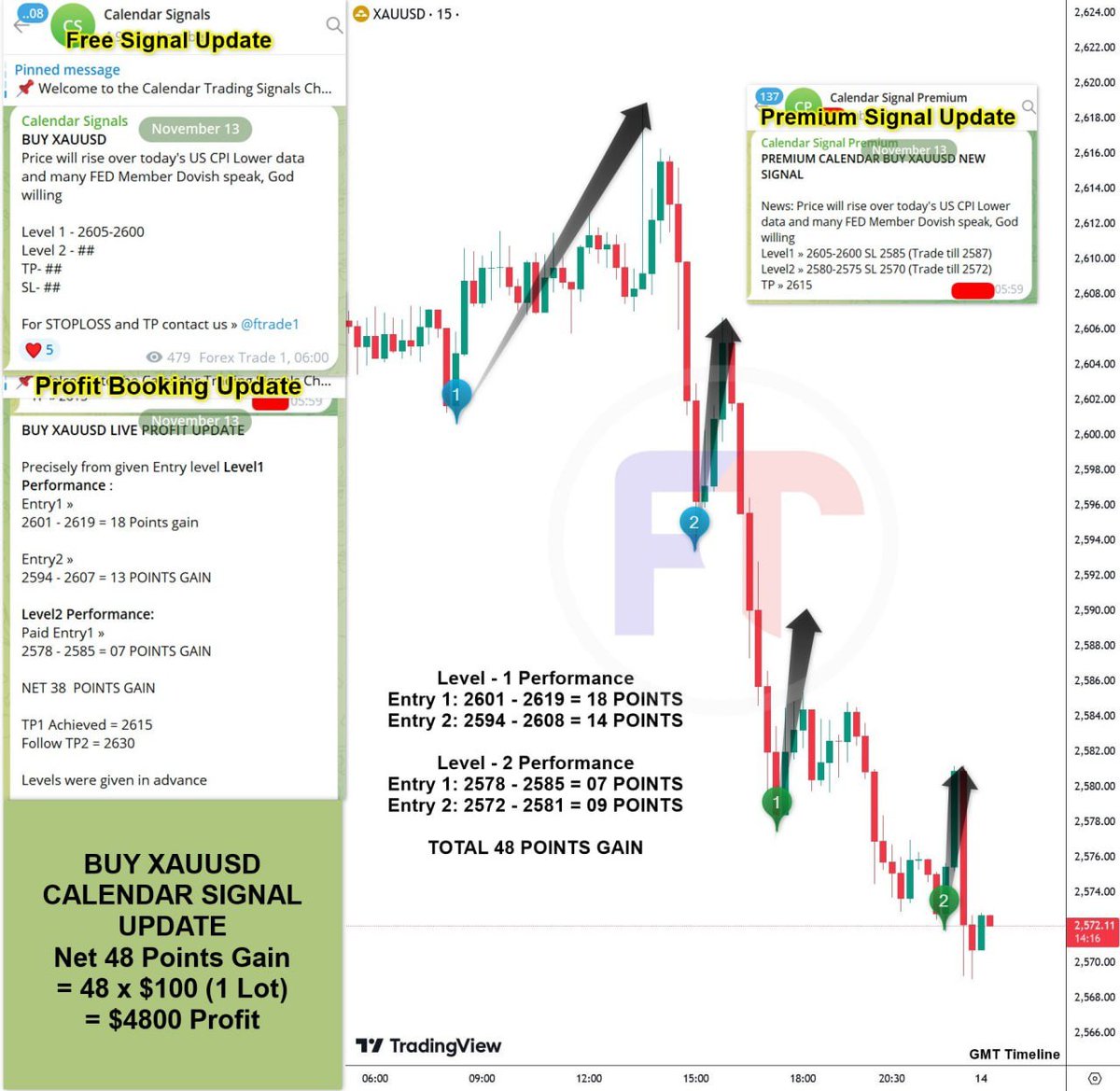 forextrader_19's tweet photo. BUY  XAUUSD CALENDAR BASED SIGNAL PERFORMANCE
L- 1 Performance
E1: 2601 -2619 =18 POINTS
E2: 2594 -2608 =14 POINTS
L- 2 Performance
E1: 2578 -2585 =07 POINTS
E2: 2572 -2581 =09 POINTS
=Net 48 Points Gain
=$4800 Profit
@forextrader_19 
#signalperformance 
https://t.co/wEpgvHdU7C https://t.co/ZEK98AkuHI