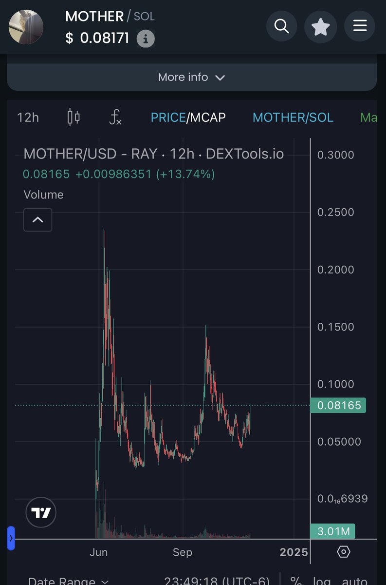 Cryptostks's tweet photo. Fuck the haters… been buying every dip I can and soon we break ATH. Generational wealth is about to be made soon. $Mother @IGGYAZALEA @MOTHERprovides this is just the beginning of the biggest meme bull run ever. https://t.co/ExMqwnv9nt