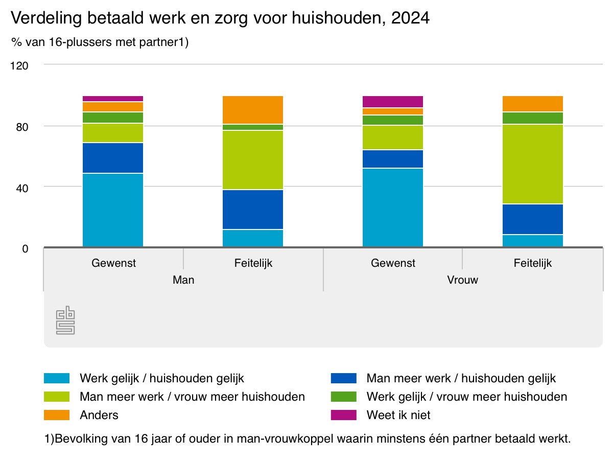 Mannen en vrouwen stellen vast: De emancipatie is nog lang niet af. Lees de nieuwe Emancipatiemonitor van het CBS. <a href="/statistiekcbs/">CBS</a> 
longreads.cbs.nl/emancipatiemon…