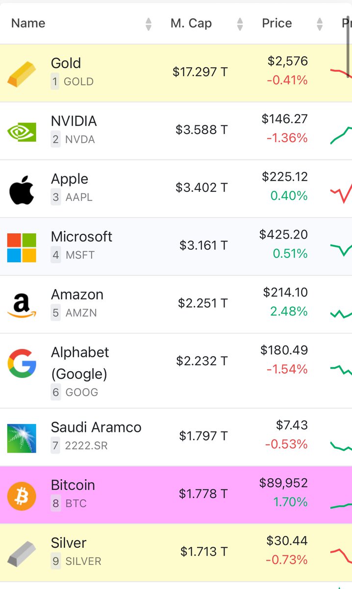 How Big Can #Bitcoin Become? 

At $92,000 Bitcoin flips Saudi Aramco

At $108,000 Bitcoin flips Google $GOOGL 

At $110,000 Bitcoin flips Amazon $AMZN 

At $157,000 Bitcoin flips Microsoft $MSFT

At $171,000 Bitcoin flips Apple $AAPL

At $180,000 Bitcoin flips Nvidia $NVDA